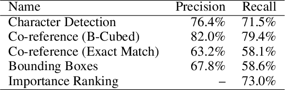 Figure 1 for Detecting and Grounding Important Characters in Visual Stories