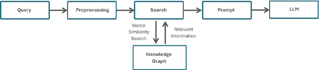 Figure 1 for Leveraging Graph-RAG and Prompt Engineering to Enhance LLM-Based Automated Requirement Traceability and Compliance Checks