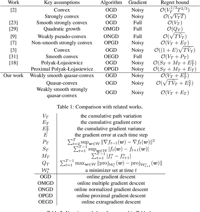 Figure 1 for Online Non-Stationary Stochastic Quasar-Convex Optimization