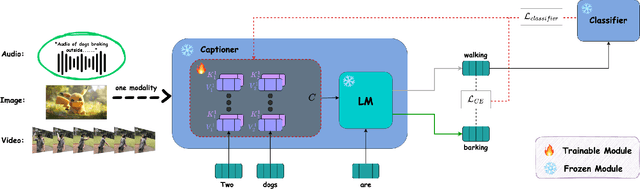 Figure 1 for Classifier-Guided Captioning Across Modalities