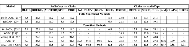 Figure 3 for Classifier-Guided Captioning Across Modalities