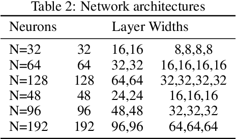 Figure 4 for Understanding the Evolution of Linear Regions in Deep Reinforcement Learning