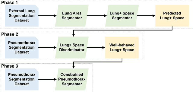 Figure 2 for Leveraging Anatomical Constraints with Uncertainty for Pneumothorax Segmentation