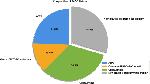 Figure 3 for TACO: Topics in Algorithmic COde generation dataset