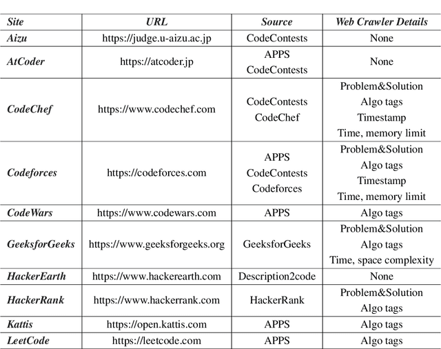 Figure 2 for TACO: Topics in Algorithmic COde generation dataset