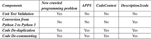 Figure 4 for TACO: Topics in Algorithmic COde generation dataset