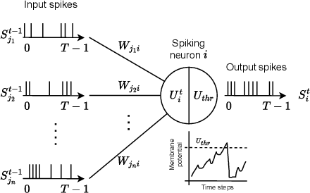 Figure 1 for The Robustness of Spiking Neural Networks in Federated Learning with Compression Against Non-omniscient Byzantine Attacks