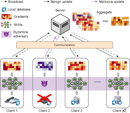 Figure 2 for The Robustness of Spiking Neural Networks in Federated Learning with Compression Against Non-omniscient Byzantine Attacks