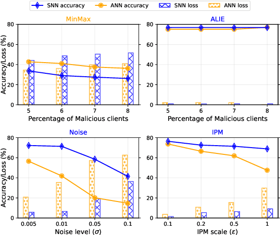 Figure 3 for The Robustness of Spiking Neural Networks in Federated Learning with Compression Against Non-omniscient Byzantine Attacks