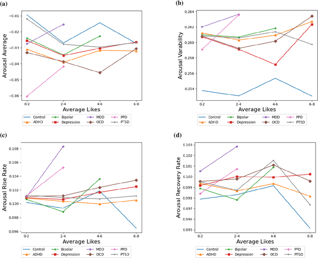 Figure 4 for Language and Mental Health: Measures of Emotion Dynamics from Text as Linguistic Biosocial Markers