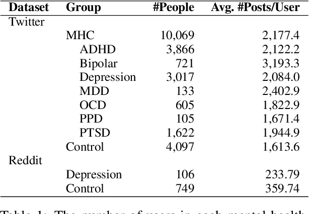 Figure 1 for Language and Mental Health: Measures of Emotion Dynamics from Text as Linguistic Biosocial Markers