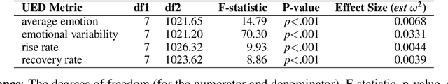 Figure 3 for Language and Mental Health: Measures of Emotion Dynamics from Text as Linguistic Biosocial Markers