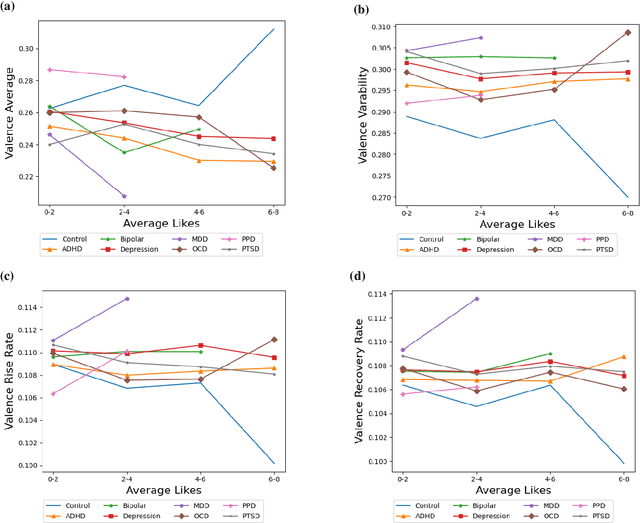 Figure 2 for Language and Mental Health: Measures of Emotion Dynamics from Text as Linguistic Biosocial Markers