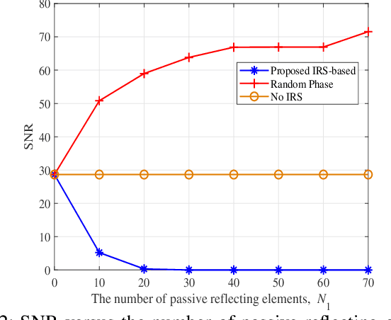 Figure 2 for A New Intelligent Reflecting Surface-Aided Electromagnetic Stealth Strategy