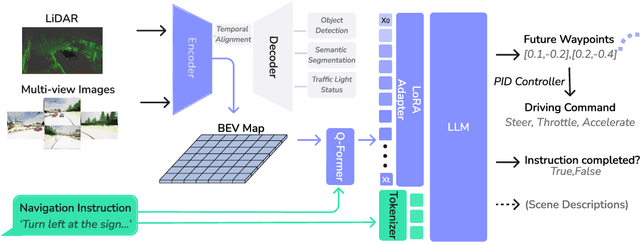 Figure 2 for BEVDriver: Leveraging BEV Maps in LLMs for Robust Closed-Loop Driving