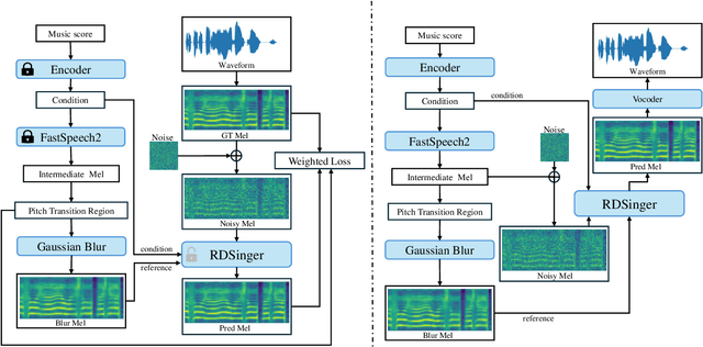 Figure 3 for RDSinger: Reference-based Diffusion Network for Singing Voice Synthesis