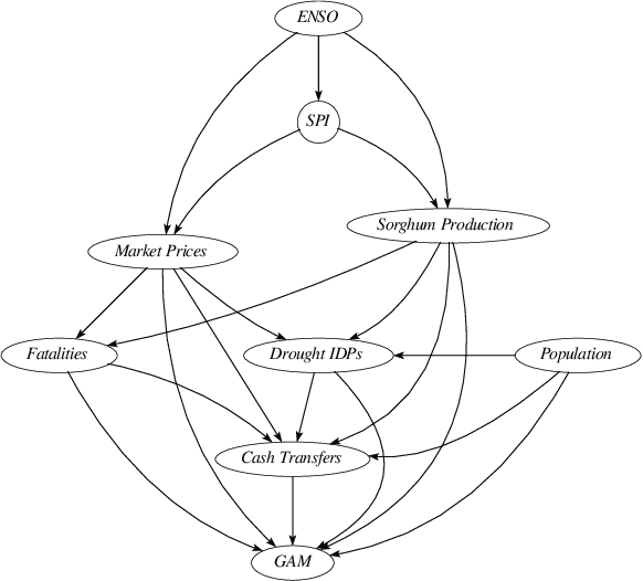 Figure 1 for Evaluating the Impact of Humanitarian Aid on Food Security