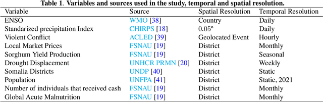 Figure 2 for Evaluating the Impact of Humanitarian Aid on Food Security