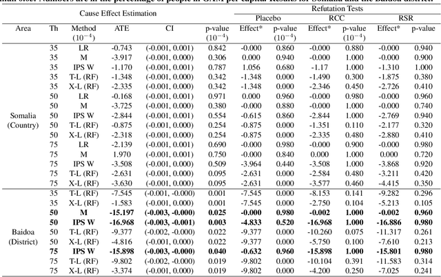 Figure 3 for Evaluating the Impact of Humanitarian Aid on Food Security