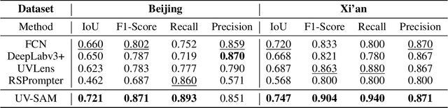 Figure 4 for UV-SAM: Adapting Segment Anything Model for Urban Village Identification