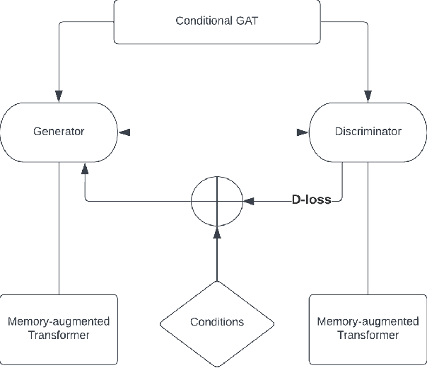 Figure 3 for Memory-Augmented Generative Adversarial Transformers