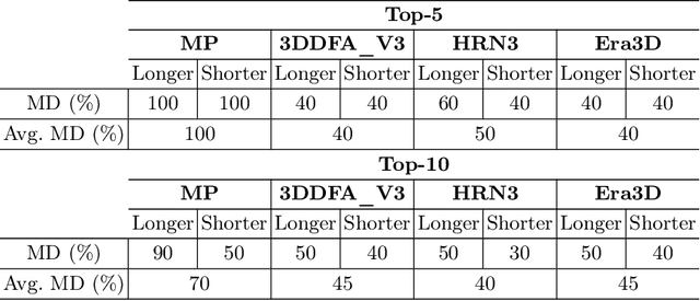 Figure 4 for A 3D Facial Reconstruction Evaluation Methodology: Comparing Smartphone Scans with Deep Learning Based Methods Using Geometry and Morphometry Criteria