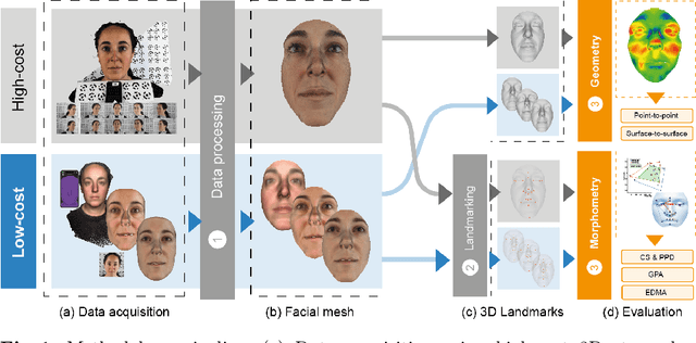Figure 1 for A 3D Facial Reconstruction Evaluation Methodology: Comparing Smartphone Scans with Deep Learning Based Methods Using Geometry and Morphometry Criteria