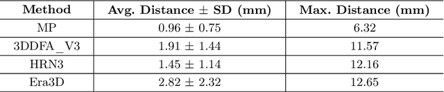 Figure 2 for A 3D Facial Reconstruction Evaluation Methodology: Comparing Smartphone Scans with Deep Learning Based Methods Using Geometry and Morphometry Criteria