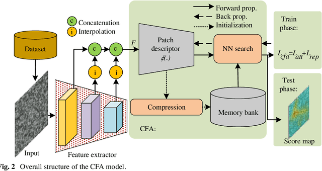 Figure 2 for Multi-Class Anomaly Detection based on Regularized Discriminative Coupled hypersphere-based Feature Adaptation