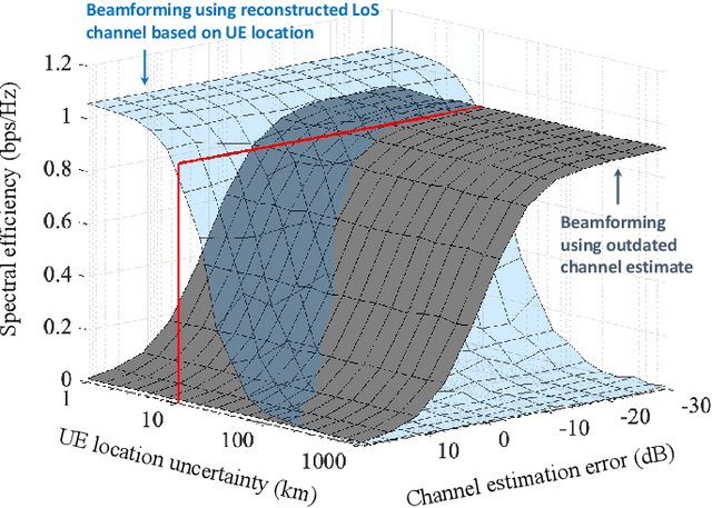 Figure 2 for Integrated Positioning and Communication via LEO Satellites: Opportunities and Challenges