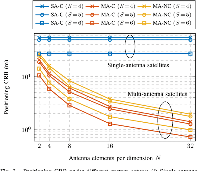 Figure 3 for Integrated Positioning and Communication via LEO Satellites: Opportunities and Challenges