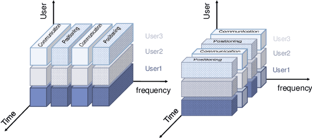 Figure 4 for Integrated Positioning and Communication via LEO Satellites: Opportunities and Challenges