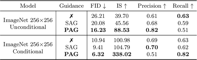 Figure 1 for Self-Rectifying Diffusion Sampling with Perturbed-Attention Guidance