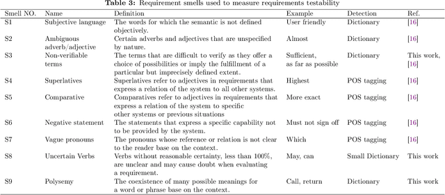 Figure 4 for Natural Language Requirements Testability Measurement Based on Requirement Smells