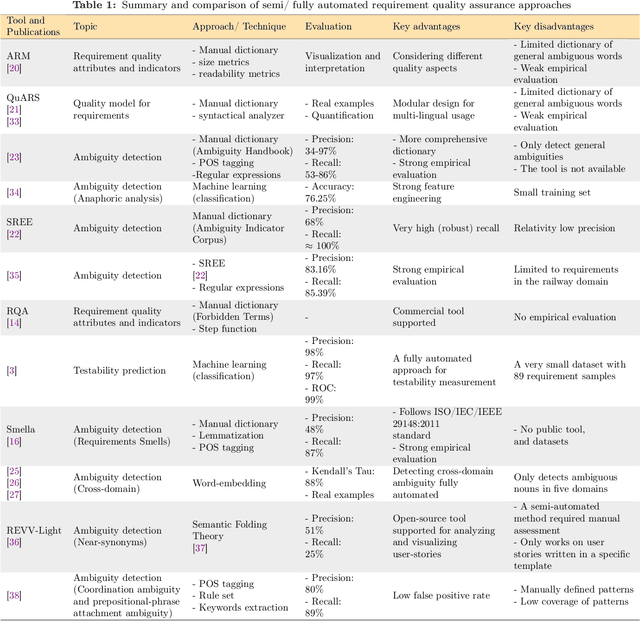 Figure 1 for Natural Language Requirements Testability Measurement Based on Requirement Smells