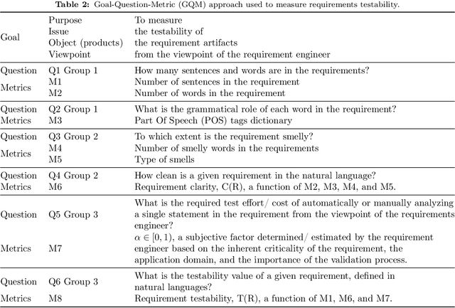 Figure 2 for Natural Language Requirements Testability Measurement Based on Requirement Smells