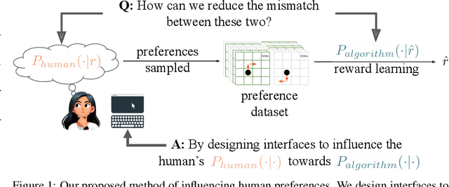 Figure 1 for Influencing Humans to Conform to Preference Models for RLHF