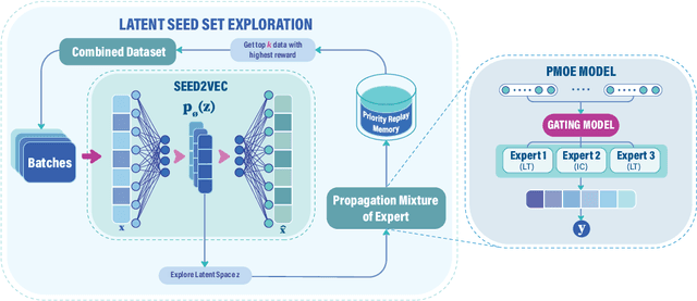 Figure 3 for REM: A Scalable Reinforced Multi-Expert Framework for Multiplex Influence Maximization