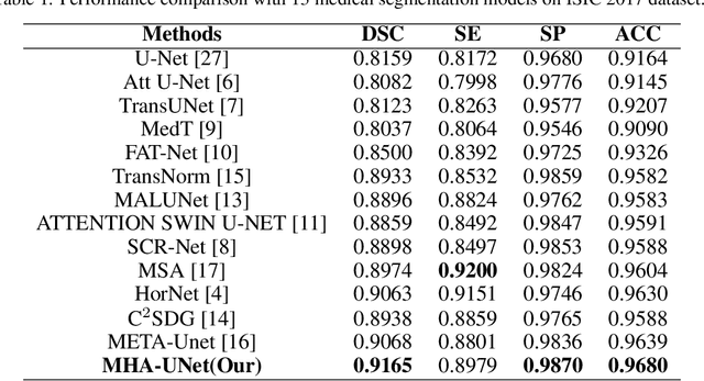 Figure 2 for Only Positive Cases: 5-fold High-order Attention Interaction Model for Skin Segmentation Derived Classification