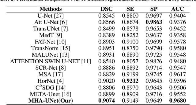 Figure 4 for Only Positive Cases: 5-fold High-order Attention Interaction Model for Skin Segmentation Derived Classification