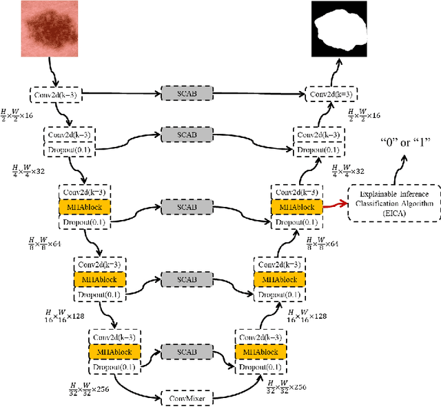 Figure 1 for Only Positive Cases: 5-fold High-order Attention Interaction Model for Skin Segmentation Derived Classification