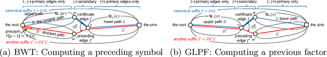 Figure 2 for Optimally Computing Compressed Indexing Arrays Based on the Compact Directed Acyclic Word Graph