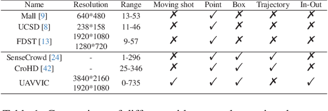 Figure 2 for Weakly Supervised Video Individual CountingWeakly Supervised Video Individual Counting