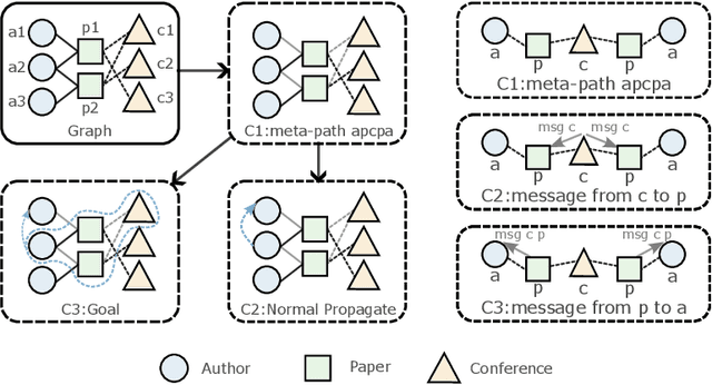 Figure 1 for IMPA-HGAE:Intra-Meta-Path Augmented Heterogeneous Graph Autoencoder