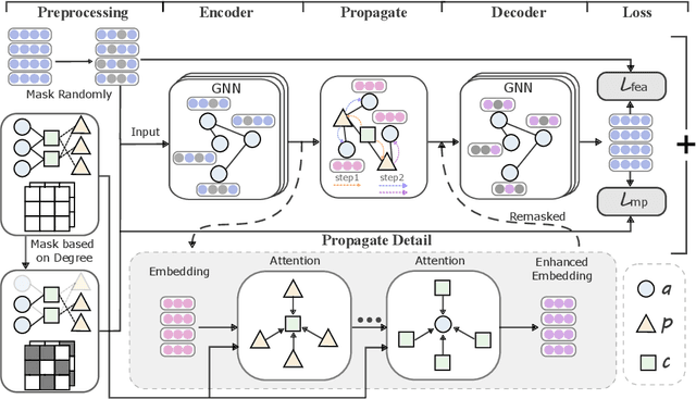 Figure 3 for IMPA-HGAE:Intra-Meta-Path Augmented Heterogeneous Graph Autoencoder
