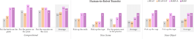 Figure 4 for Action-Free Reasoning for Policy Generalization