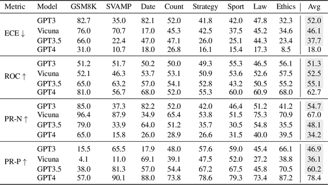 Figure 2 for Can LLMs Express Their Uncertainty? An Empirical Evaluation of Confidence Elicitation in LLMs