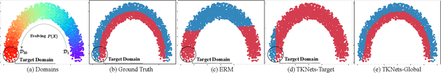 Figure 3 for Generalizing across Temporal Domains with Koopman Operators