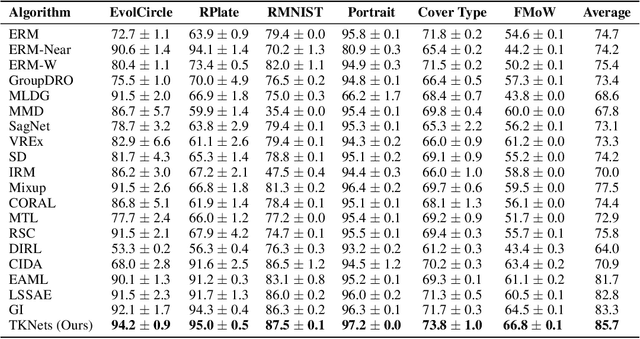 Figure 2 for Generalizing across Temporal Domains with Koopman Operators