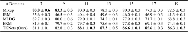 Figure 4 for Generalizing across Temporal Domains with Koopman Operators